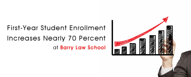 First-year student enrollment increases nearly 70 percent at Barry Law School